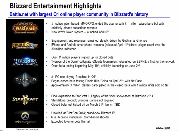 Activision-Blizzard Q1 2015