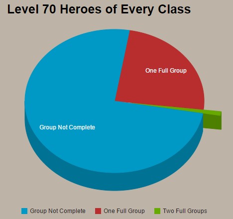 Diablo III Account Chart