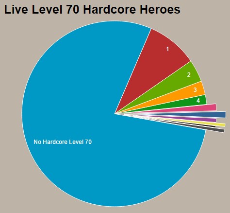 Diablo III Level 70 Hardcore Heroes Per Account