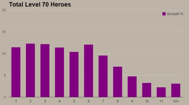 Diablo III Level 70 Heroes Per Account