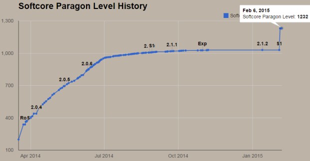 Diablo III Paragon Levels - Gabynator 1902 Season 1 End