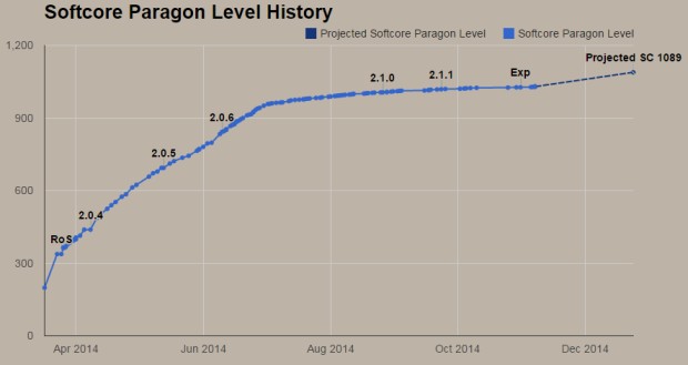 Diablo 3 Paragon Level Chart