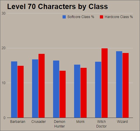 Diablo 3 Paragon Level Chart